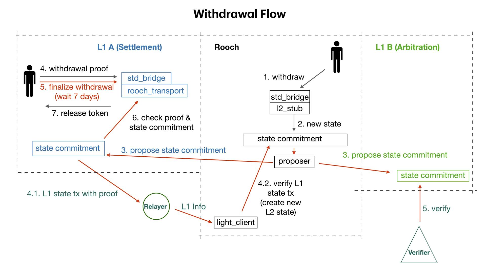Rooch Multi-chain Settlement Withdrawal Flow