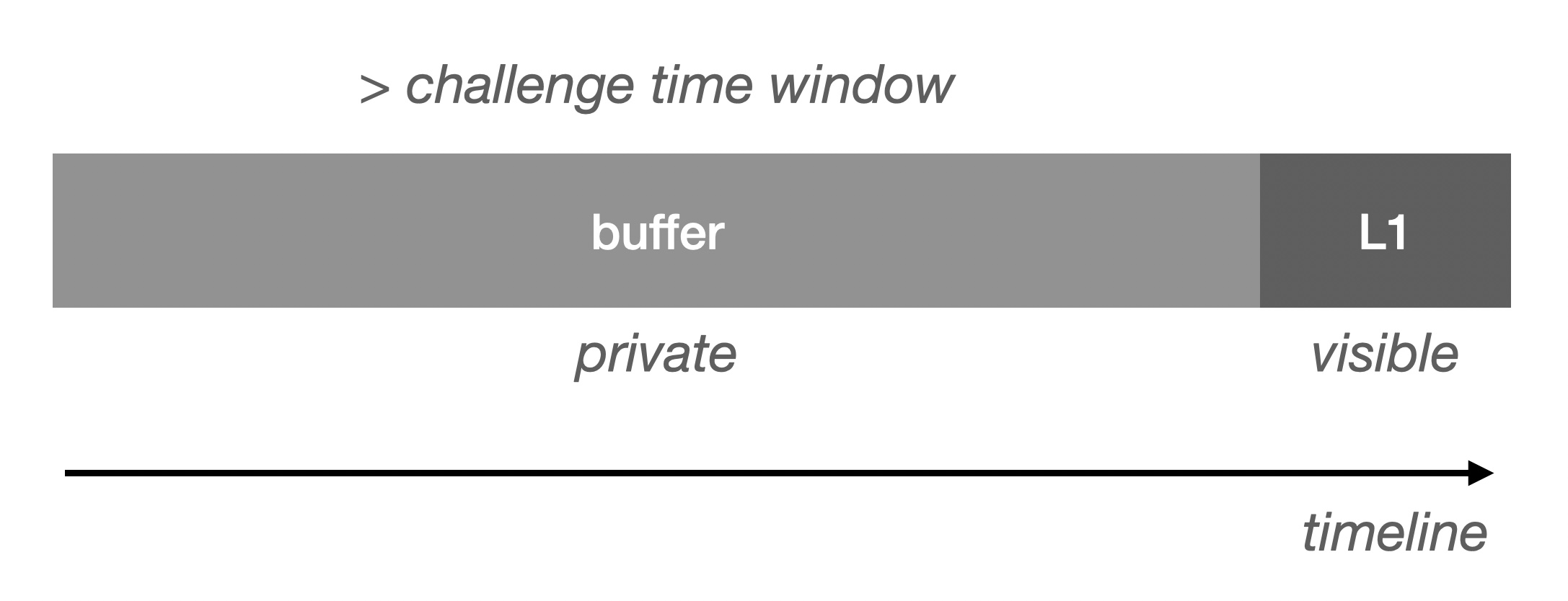 Buffer Challenge Time Window