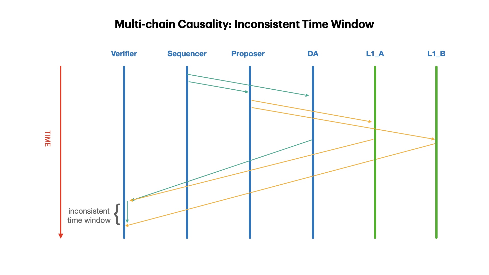 Multi-chain Causality