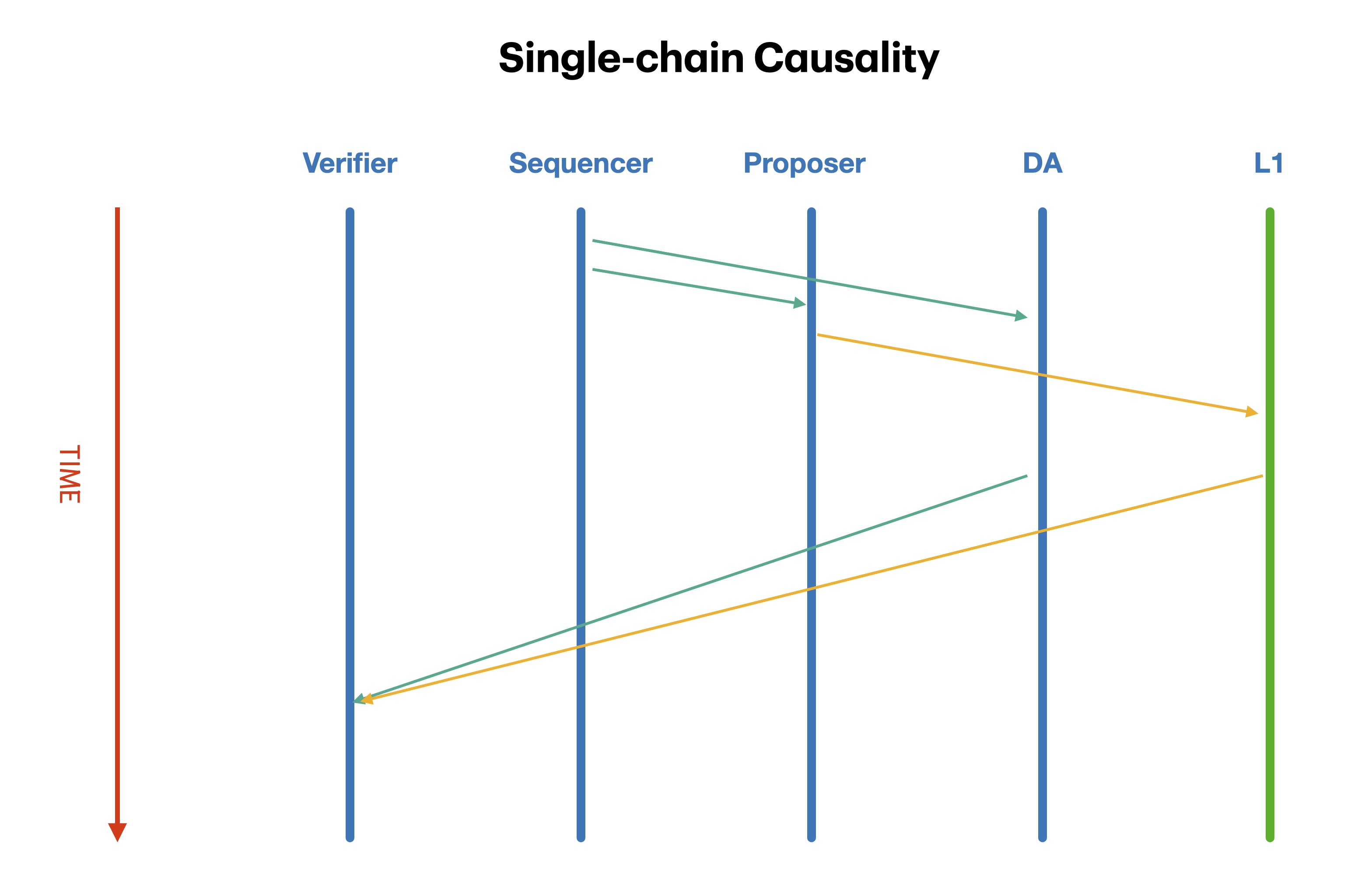 Single-chain Causality