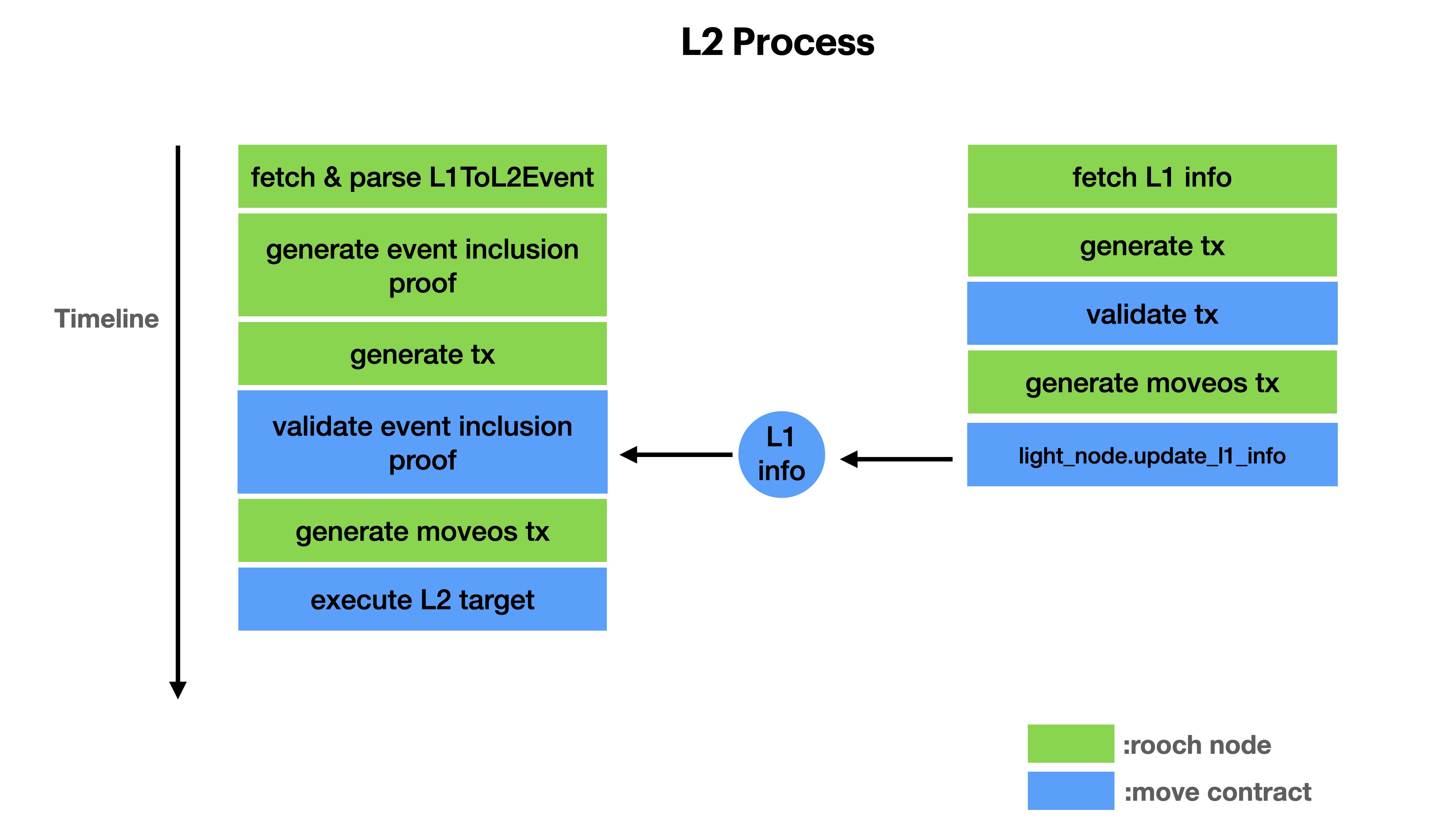 L1 to L2 Messaging L2 Process